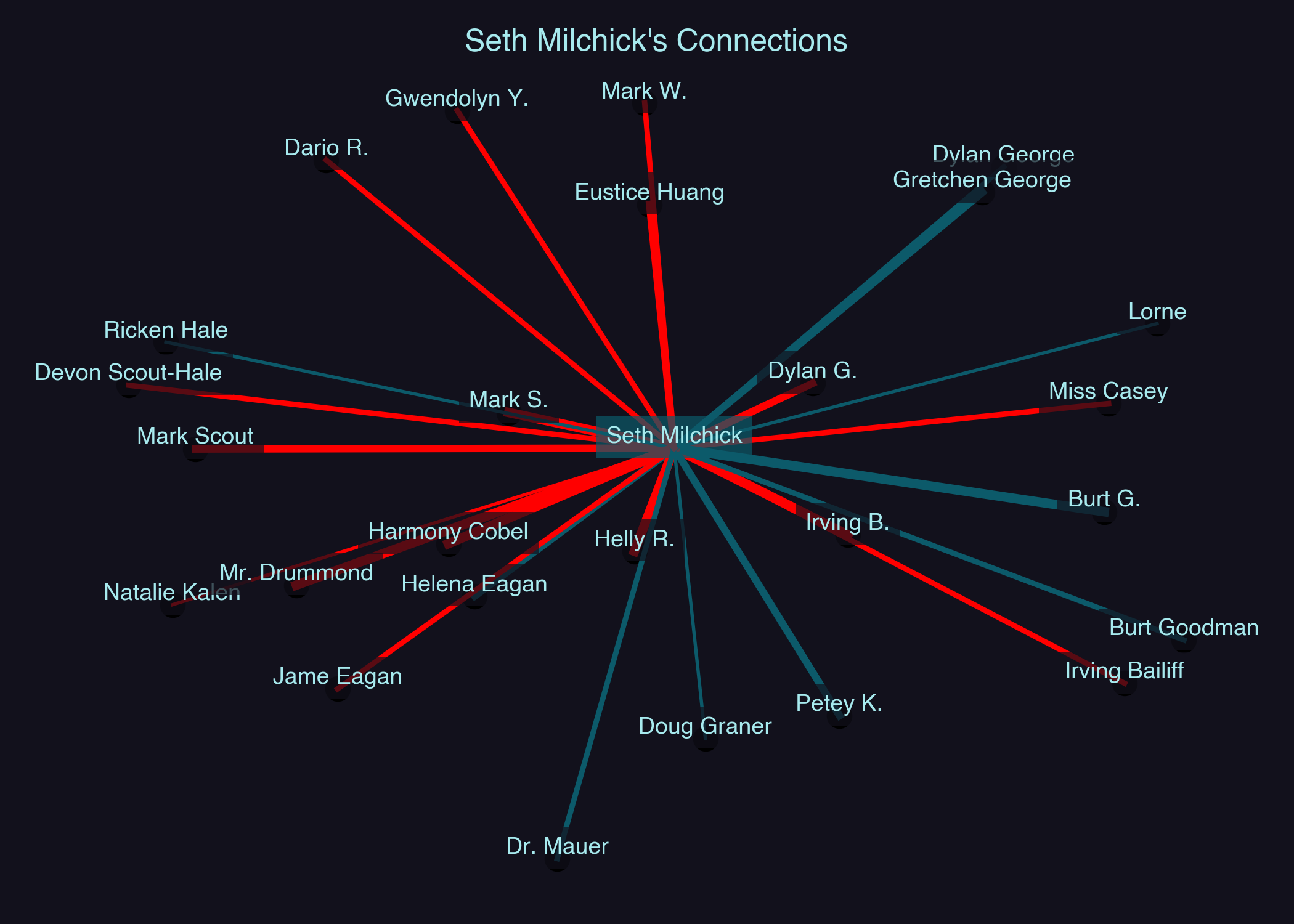 Relationship Network for Seth Milchick